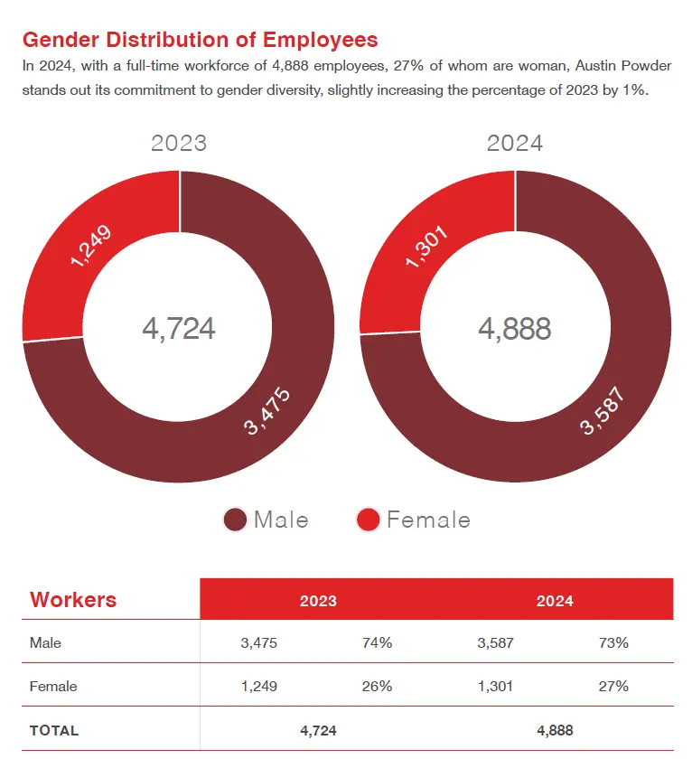 Gender demographics